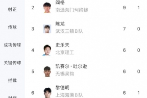 半岛·BOB官方网站-中乙射手榜：费尔南多17球领跑，阎格9球第二，彭啸6球第八