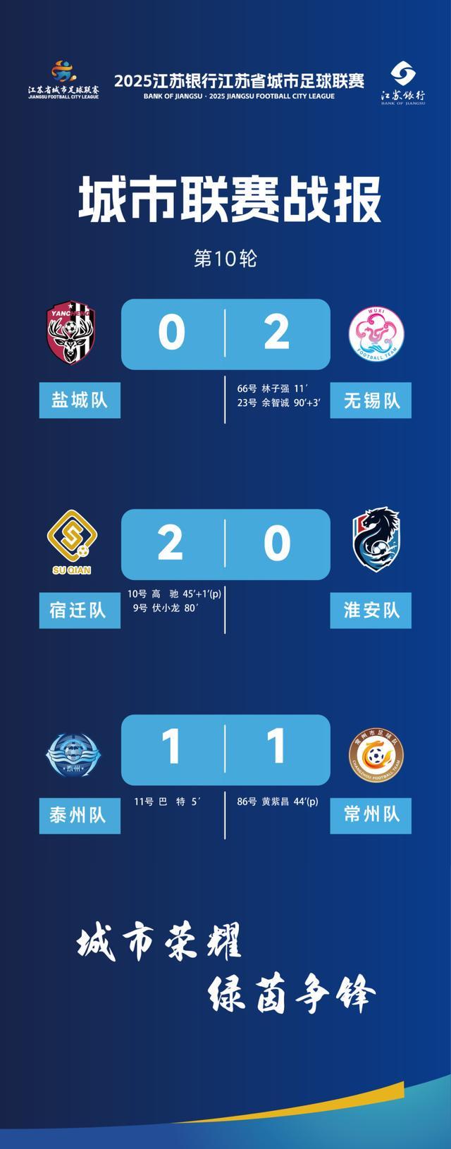 半岛体育-“苏超”最新战报及积分榜出炉